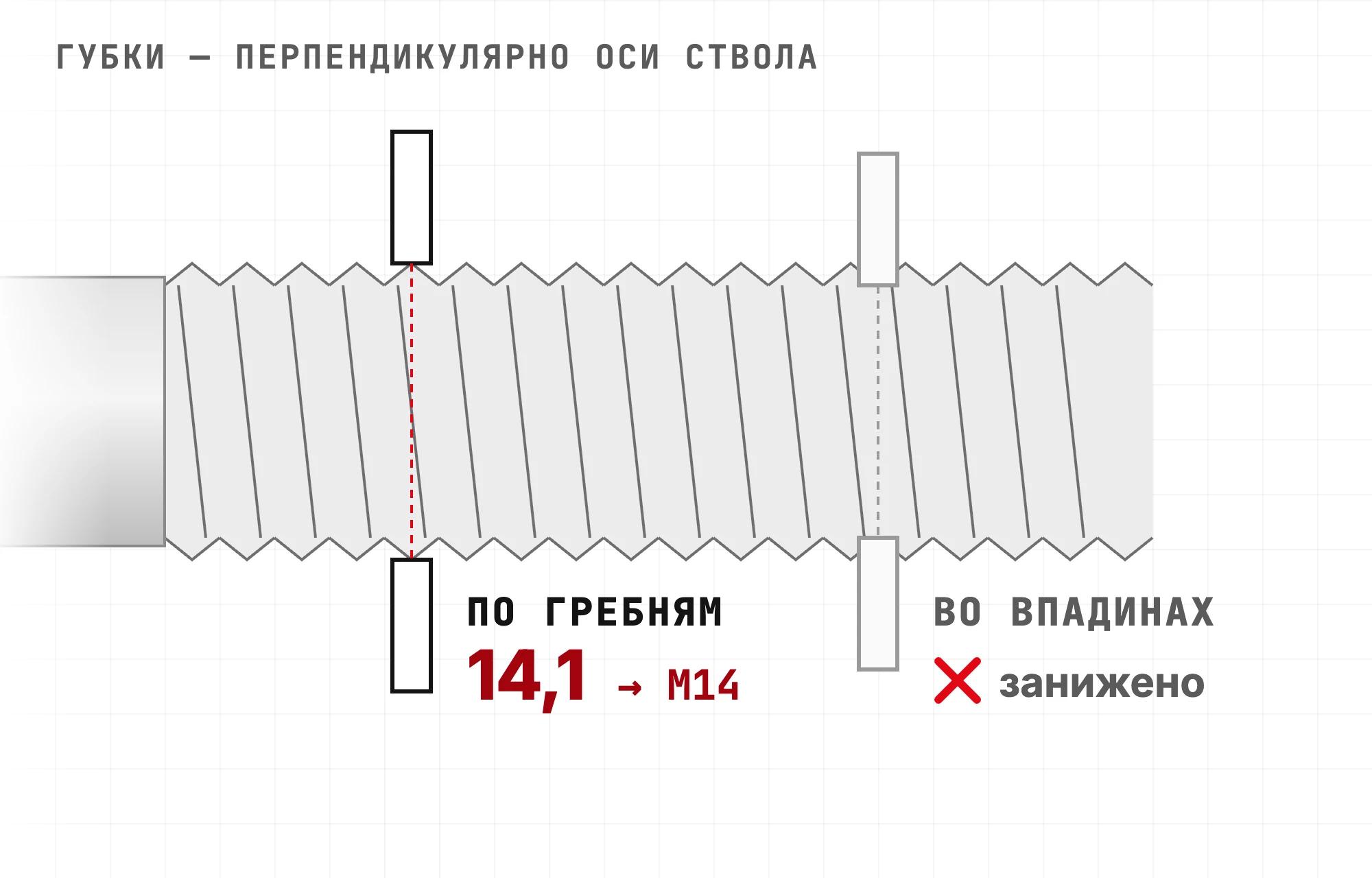Схема замера резьбы штангенциркулем: губки ставят на гребни витков, получают около 14,1 мм — это М14; губки во впадинах дают заниженный диаметр