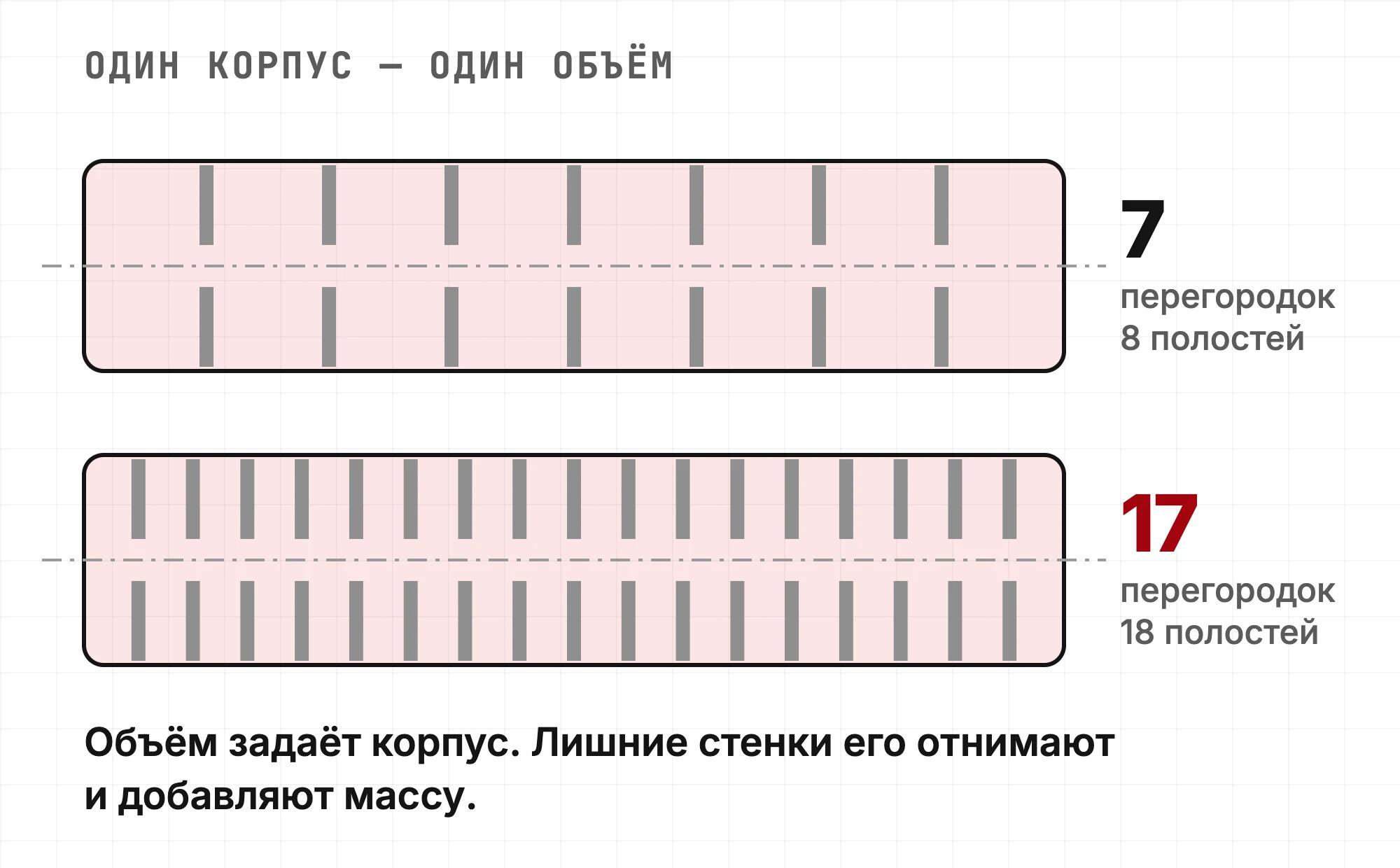 Схема: один и тот же корпус с 7 и с 17 перегородками — внутренний объём задаёт корпус, перегородки его только делят; при 17 полости мельче, а металл стенок отнимает объём и добавляет массу