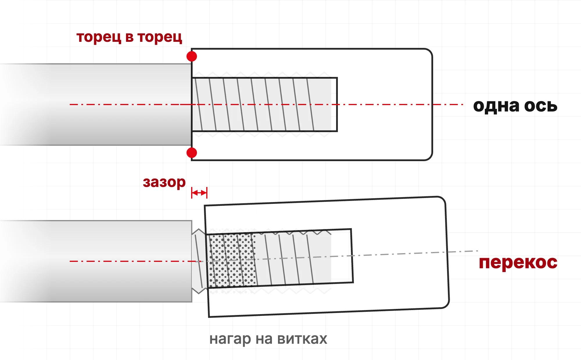 Схема посадки: на чистой резьбе банка садится торцом на опорную плоскость ствола и встаёт по оси канала; нагар на витках не даёт дойти до упора, остаётся зазор и банка встаёт с перекосом