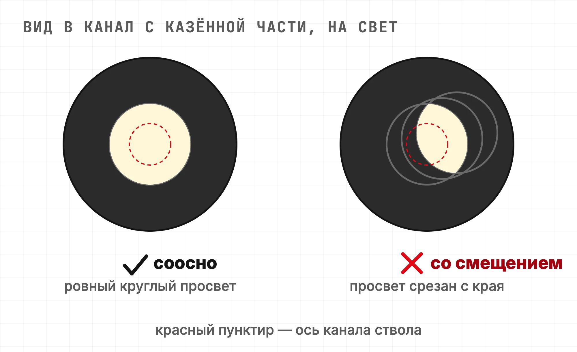Схема проверки соосности: взгляд в канал ствола с казённой части на свет — при соосной установке отверстия перегородок дают ровный круглый просвет по оси канала, при перекосе просвет смещён и срезан с края, стрелять нельзя