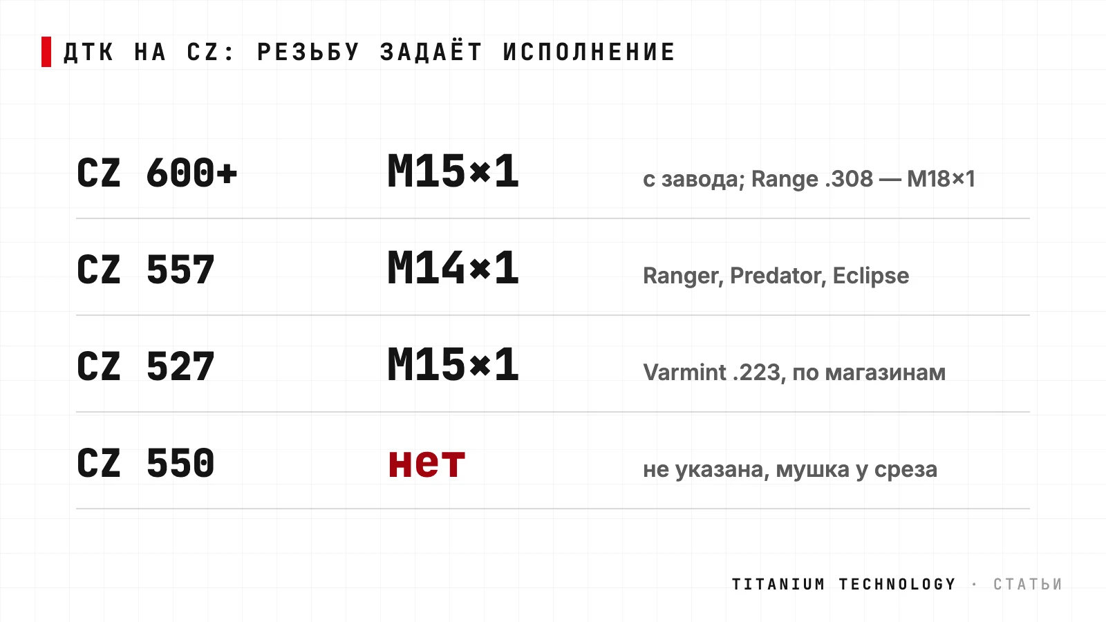 Схема: резьба на карабинах CZ по сериям — CZ 600+ М15×1 с завода (Range под .308 — М18×1), CZ 557 М14×1 только у Ranger, Predator, Eclipse и юбилейной, CZ 527 Varmint .223 — М15×1 по данным магазинов, у CZ 550 производитель резьбу не указывает и у среза стоит мушка