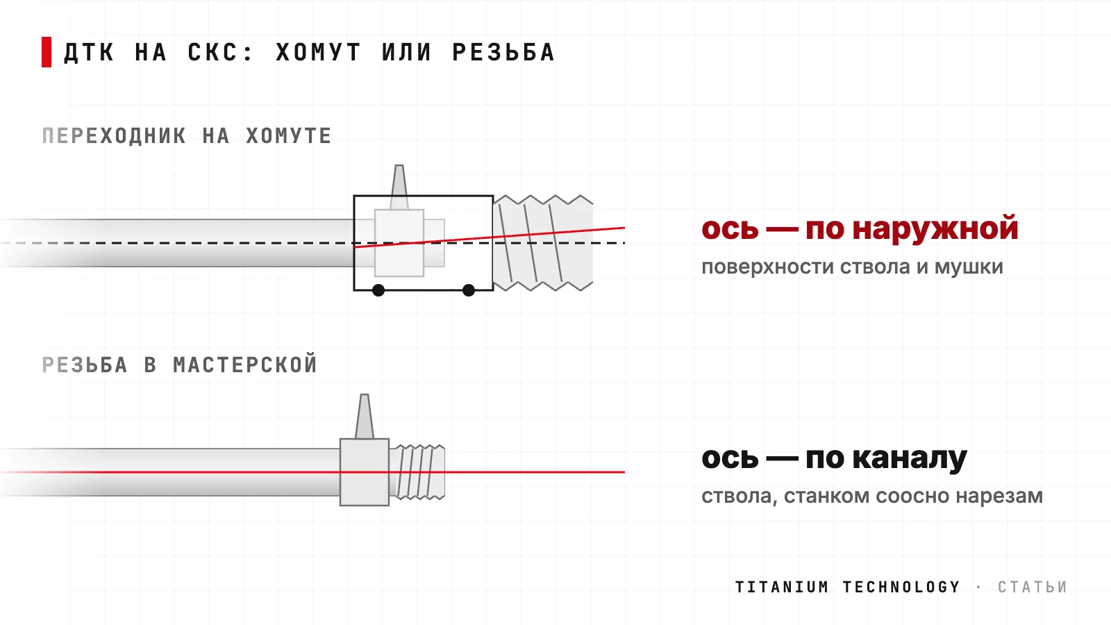 Схема: ствол СКС без резьбы с мушкой у среза — переходник на хомуте садится по наружной поверхности ствола и мушки, его ось может уйти от оси канала; резьба из мастерской задаёт ось банки по каналу ствола