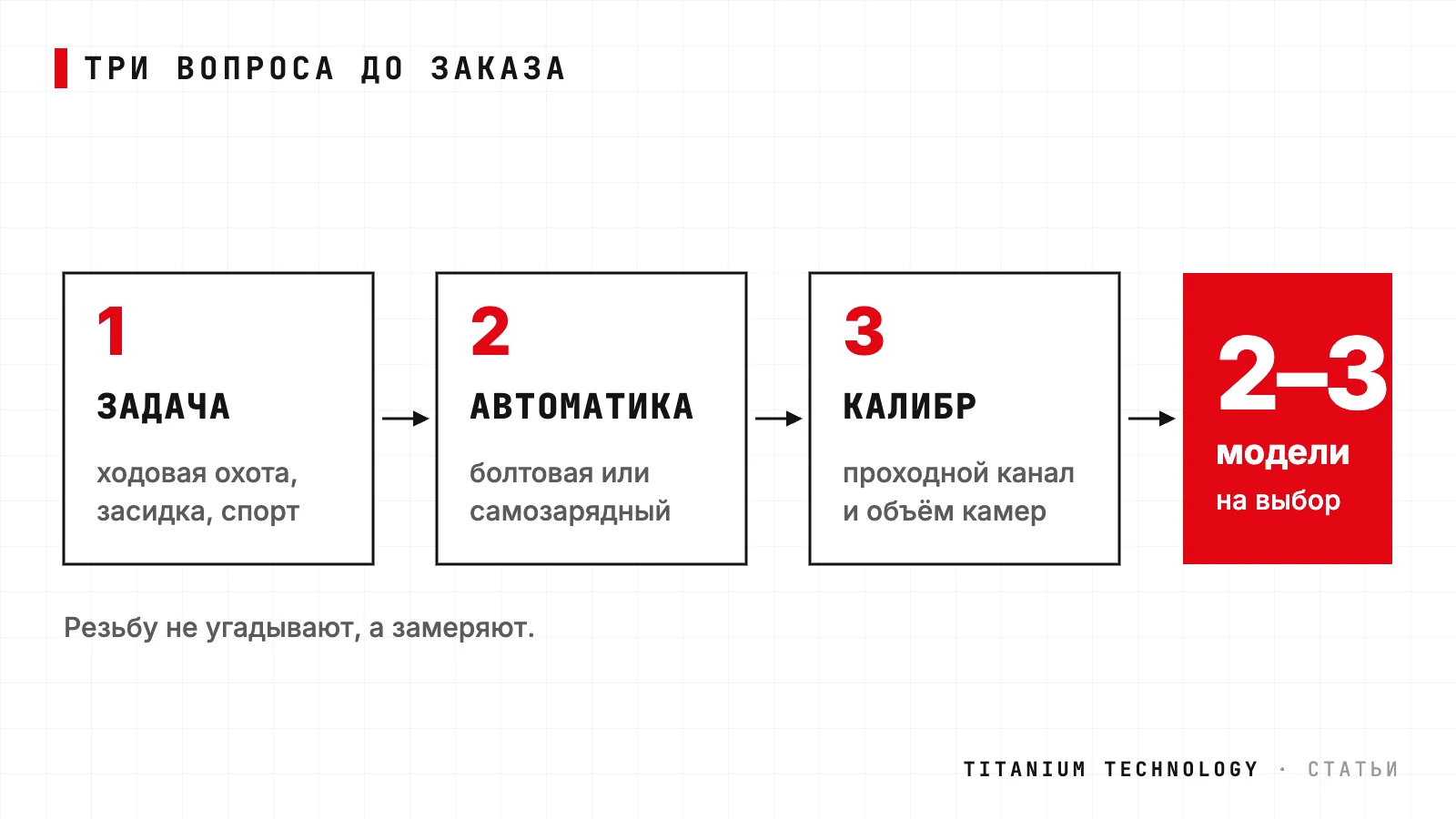 Схема выбора банки: три вопроса по порядку — задача, тип автоматики, калибр — сужают линейку до двух-трёх моделей