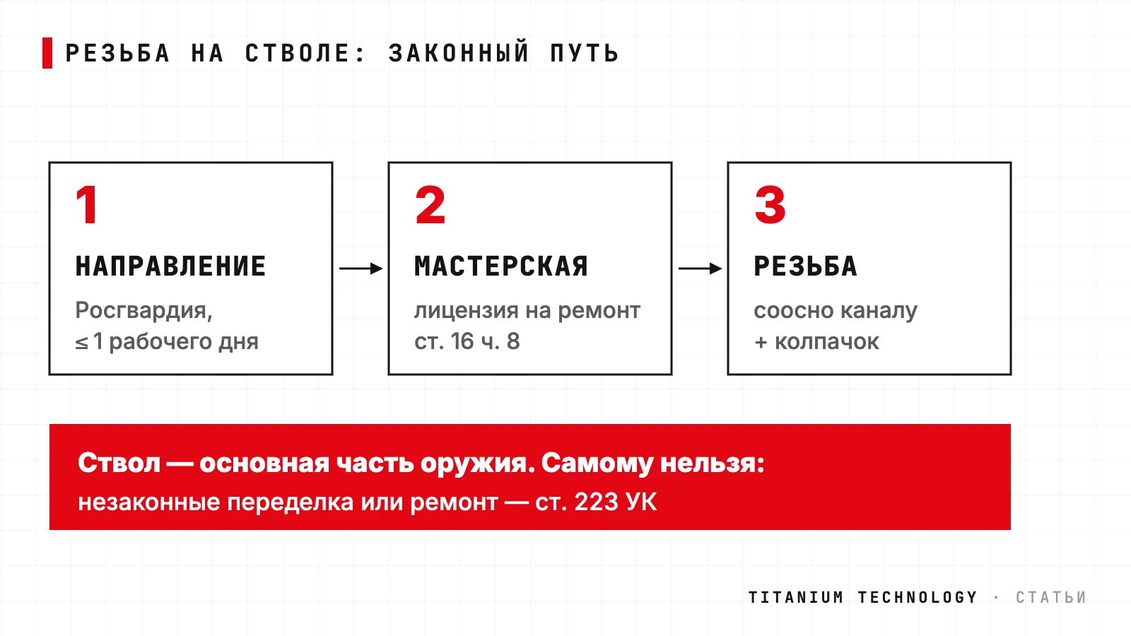 Схема: законная нарезка резьбы на стволе в три шага — направление Росгвардии не дольше одного рабочего дня, мастерская с лицензией на ремонт оружия по статье 16, резьба соосно каналу с колпачком; самостоятельная нарезка ствола — риск по статье 223 УК
