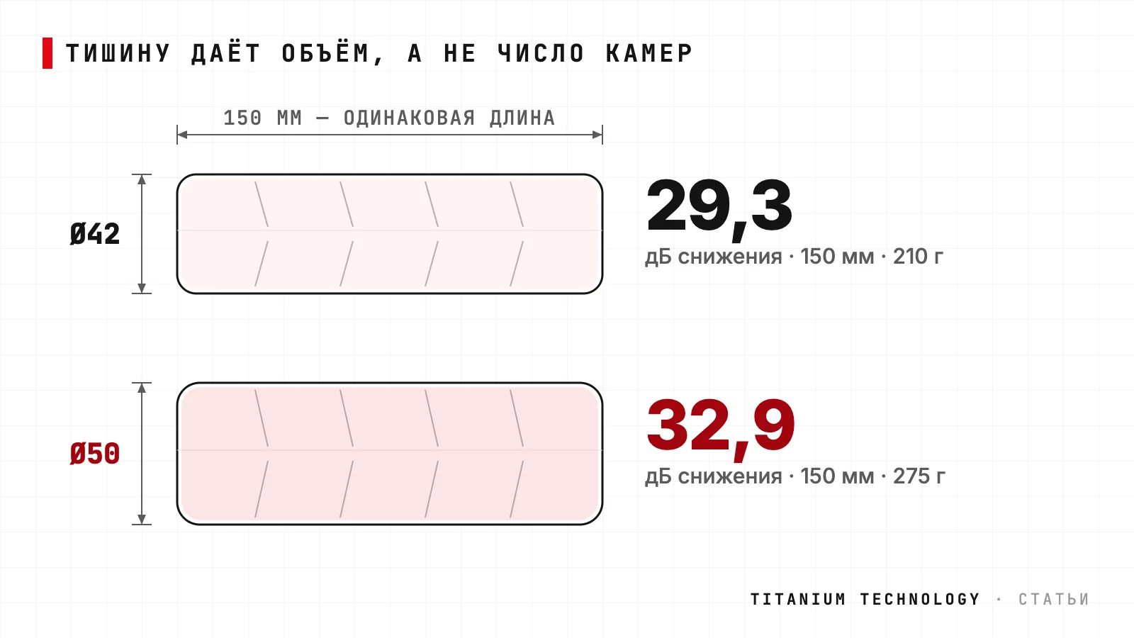 Две банки одной длины 150 мм и с одинаковыми перегородками: Ø42 снижает звук на 29,3 дБ, Ø50 — на 32,9 дБ